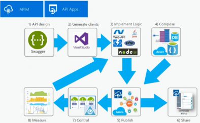 Why use Azure Functions to Facilitate Data Integration Development Patterns